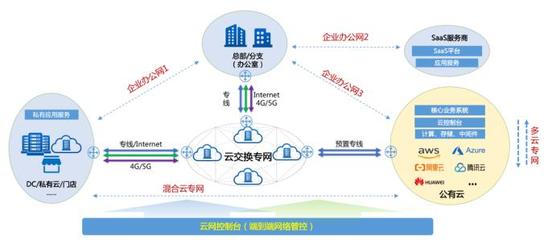企業(yè)數(shù)字化轉型的基石 構建堅實、敏捷、智能的基礎網(wǎng)絡服務
