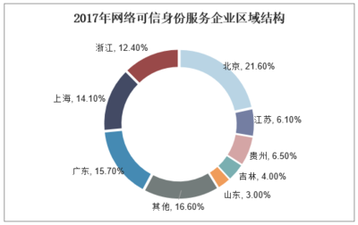 2018年中國網(wǎng)絡可信身份服務行業(yè)趨勢 互聯(lián)互通加速實現(xiàn)與企業(yè)網(wǎng)絡服務新篇章