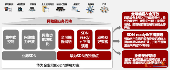 軟件定義網(wǎng)絡技術解析與企業(yè)網(wǎng)絡服務選型參考
