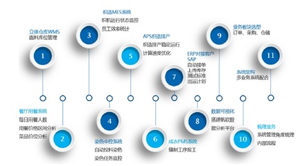 工賦引擎驅(qū)動下的“2+2”集成體系 構(gòu)筑紡織服裝企業(yè)數(shù)字工廠的神經(jīng)網(wǎng)絡(luò)